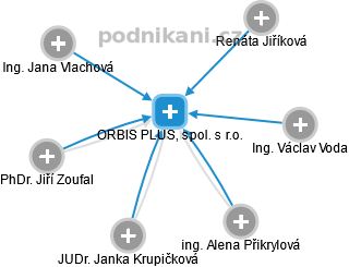 ORBIS PLUS, spol. s r.o. - náhled vizuálního zobrazení vztahů obchodního rejstříku