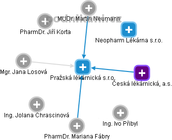 Pražská lékárnická s.r.o. - náhled vizuálního zobrazení vztahů obchodního rejstříku