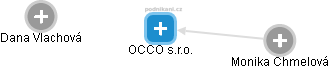 OCCO s.r.o. - náhled vizuálního zobrazení vztahů obchodního rejstříku