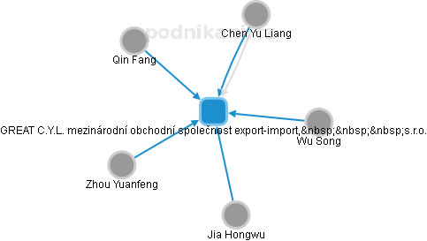 GREAT C.Y.L. mezinárodní obchodní společnost export-import,   s.r.o. - náhled vizuálního zobrazení vztahů obchodního rejstříku