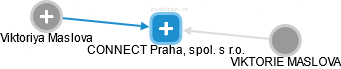 CONNECT Praha, spol. s r.o. - náhled vizuálního zobrazení vztahů obchodního rejstříku