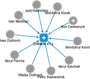 DANKIF, s.r.o. - náhled vizuálního zobrazení vztahů obchodního rejstříku