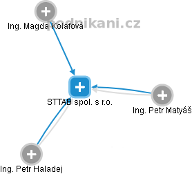 STTAB spol. s r.o. - náhled vizuálního zobrazení vztahů obchodního rejstříku