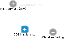 ČDS Kapitál s.r.o. - náhled vizuálního zobrazení vztahů obchodního rejstříku