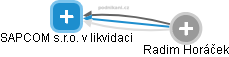 SAPCOM s.r.o. v likvidaci - náhled vizuálního zobrazení vztahů obchodního rejstříku