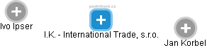 I.K. - International Trade, s.r.o. - náhled vizuálního zobrazení vztahů obchodního rejstříku
