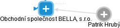 Obchodní společnost BELLA, s.r.o. - náhled vizuálního zobrazení vztahů obchodního rejstříku