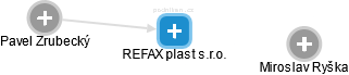 REFAX plast s.r.o. - náhled vizuálního zobrazení vztahů obchodního rejstříku