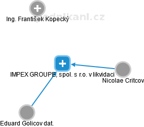 IMPEX GROUPE, spol. s r.o. v likvidaci - náhled vizuálního zobrazení vztahů obchodního rejstříku