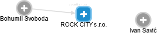 ROCK CITY s.r.o. - náhled vizuálního zobrazení vztahů obchodního rejstříku