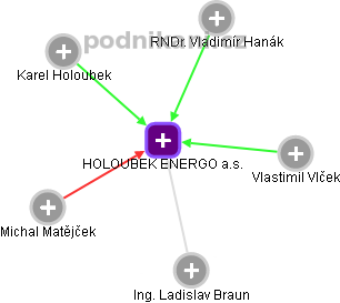 HOLOUBEK ENERGO a.s. - náhled vizuálního zobrazení vztahů obchodního rejstříku