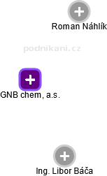 GNB chem, a.s. - náhled vizuálního zobrazení vztahů obchodního rejstříku