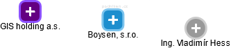 Boysen, s.r.o. - náhled vizuálního zobrazení vztahů obchodního rejstříku