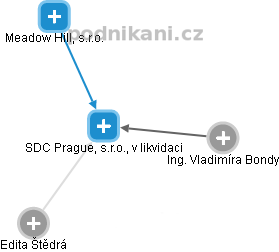 SDC Prague, s.r.o., v likvidaci - náhled vizuálního zobrazení vztahů obchodního rejstříku