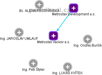 Metrostav Vackov a.s. - náhled vizuálního zobrazení vztahů obchodního rejstříku