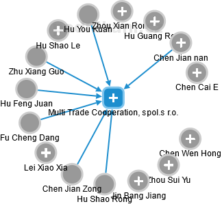Multi Trade Cooperation, spol.s r.o. - náhled vizuálního zobrazení vztahů obchodního rejstříku