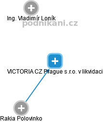 VICTORIA CZ Prague s.r.o. v likvidaci - náhled vizuálního zobrazení vztahů obchodního rejstříku
