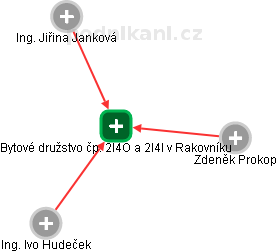 Bytové družstvo čp. 2l4O a 2l4l v Rakovníku - náhled vizuálního zobrazení vztahů obchodního rejstříku
