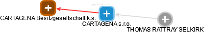 CARTAGENA s.r.o. - náhled vizuálního zobrazení vztahů obchodního rejstříku