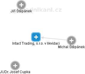 Intact Trading, s.r.o. v likvidaci - náhled vizuálního zobrazení vztahů obchodního rejstříku