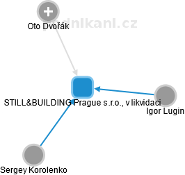 STILL&BUILDING Prague s.r.o., v likvidaci - náhled vizuálního zobrazení vztahů obchodního rejstříku