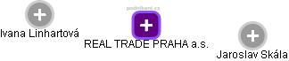 REAL TRADE PRAHA a.s. - náhled vizuálního zobrazení vztahů obchodního rejstříku