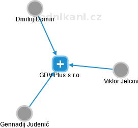 GDV Plus s.r.o. - náhled vizuálního zobrazení vztahů obchodního rejstříku