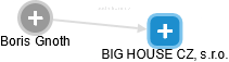 BIG HOUSE CZ, s.r.o. - náhled vizuálního zobrazení vztahů obchodního rejstříku