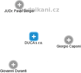 DUCA s.r.o. - náhled vizuálního zobrazení vztahů obchodního rejstříku