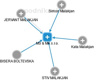 MS & MK s.r.o. - náhled vizuálního zobrazení vztahů obchodního rejstříku