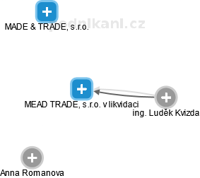 MEAD TRADE, s.r.o. v likvidaci - náhled vizuálního zobrazení vztahů obchodního rejstříku