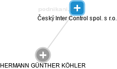 Český Inter Control spol. s r.o. - náhled vizuálního zobrazení vztahů obchodního rejstříku