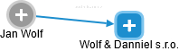 Wolf & Danniel s.r.o. - náhled vizuálního zobrazení vztahů obchodního rejstříku