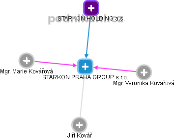 STARKON PRAHA GROUP s.r.o. - náhled vizuálního zobrazení vztahů obchodního rejstříku