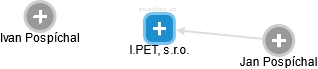 I.PET, s.r.o. - náhled vizuálního zobrazení vztahů obchodního rejstříku