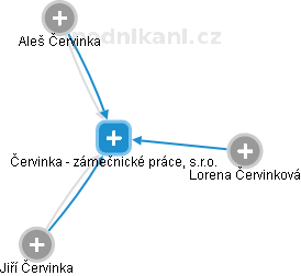 Červinka - zámečnické práce, s.r.o. - náhled vizuálního zobrazení vztahů obchodního rejstříku