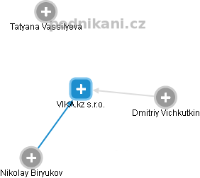 VIKA.kz s.r.o. - náhled vizuálního zobrazení vztahů obchodního rejstříku