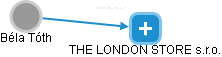 THE LONDON STORE s.r.o. - náhled vizuálního zobrazení vztahů obchodního rejstříku