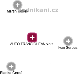 AUTO TRANS CLEAN,v.o.s. - náhled vizuálního zobrazení vztahů obchodního rejstříku