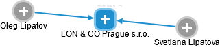 LON & CO Prague s.r.o. - náhled vizuálního zobrazení vztahů obchodního rejstříku