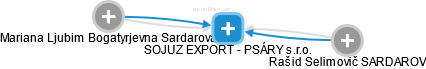SOJUZ EXPORT - PSÁRY s.r.o. - náhled vizuálního zobrazení vztahů obchodního rejstříku