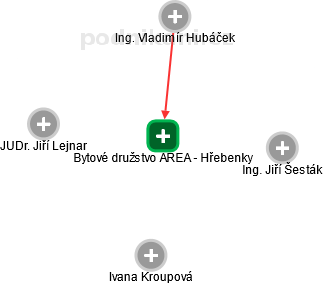 Bytové družstvo AREA - Hřebenky - náhled vizuálního zobrazení vztahů obchodního rejstříku