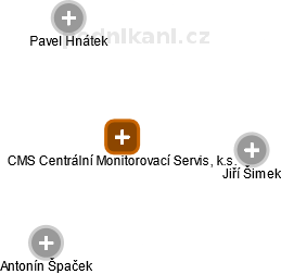 CMS Centrální Monitorovací Servis, k.s. - náhled vizuálního zobrazení vztahů obchodního rejstříku