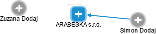 ARABESKA s.r.o. - náhled vizuálního zobrazení vztahů obchodního rejstříku