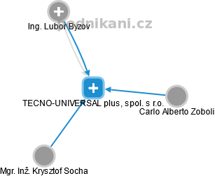 TECNO-UNIVERSAL plus, spol. s r.o. - náhled vizuálního zobrazení vztahů obchodního rejstříku