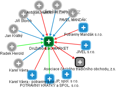 Družstvo ESO MARKET - náhled vizuálního zobrazení vztahů obchodního rejstříku