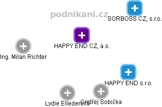 HAPPY END CZ, a.s. - náhled vizuálního zobrazení vztahů obchodního rejstříku