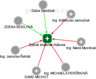 Bytové družstvo Hábova - náhled vizuálního zobrazení vztahů obchodního rejstříku