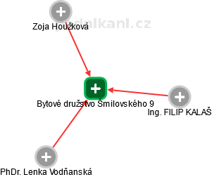 Bytové družstvo Šmilovského 9 - náhled vizuálního zobrazení vztahů obchodního rejstříku