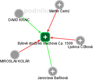 Bytové družstvo Vlachova č.p. 1509 - náhled vizuálního zobrazení vztahů obchodního rejstříku